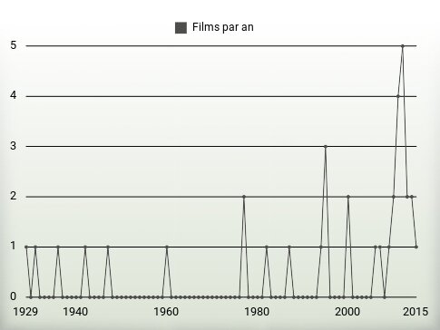 Films par an