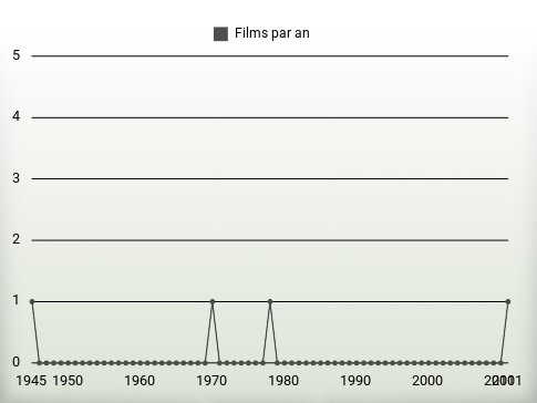 Films par an