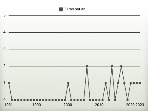 Films par an