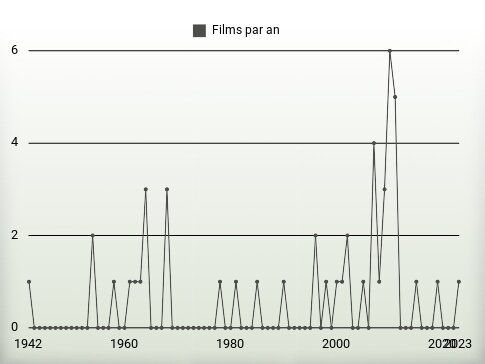 Films par an