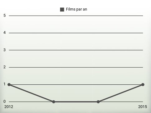 Films par an