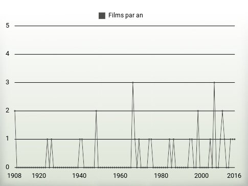 Films par an