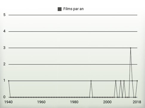 Films par an