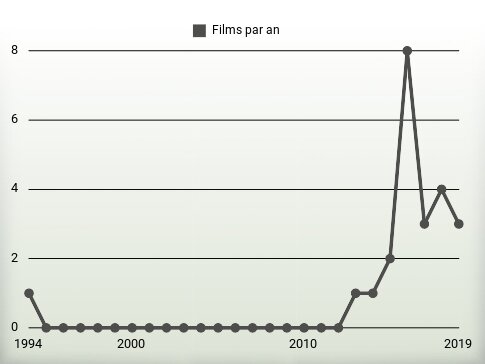 Films par an