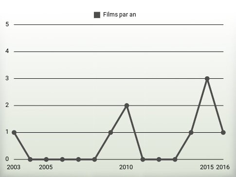 Films par an