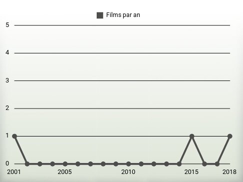 Films par an