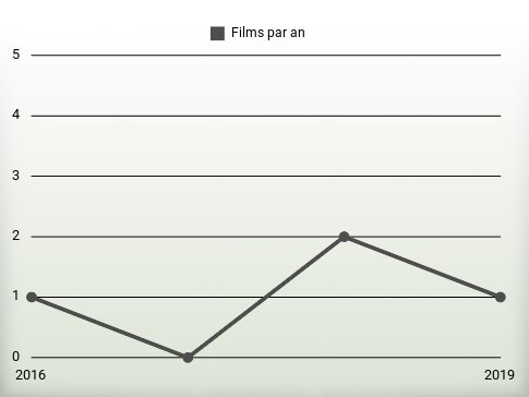 Films par an