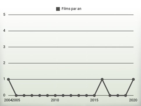 Films par an