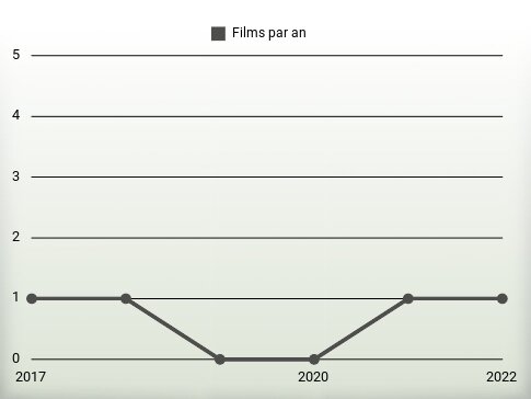 Films par an