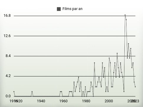 Films par an