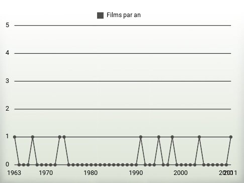 Films par an