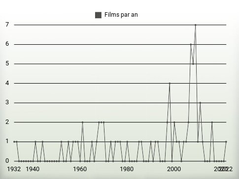 Films par an