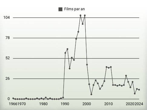 Films par an