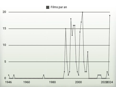 Films par an