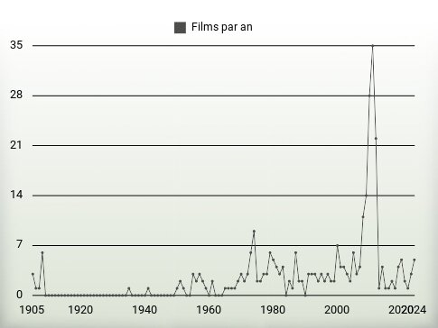 Films par an