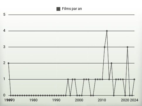 Films par an