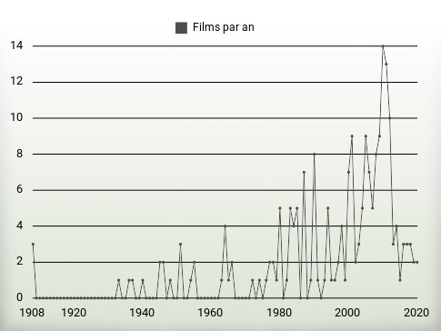 Films par an