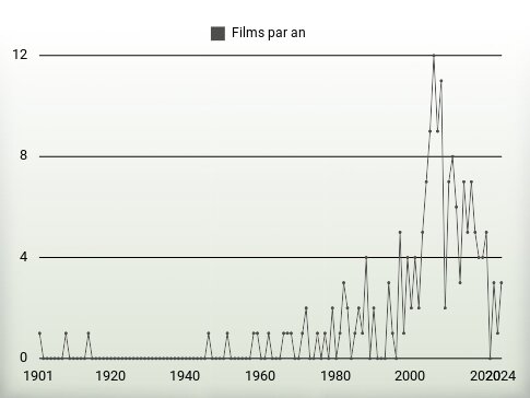 Films par an