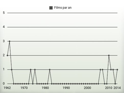 Films par an