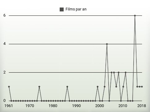 Films par an