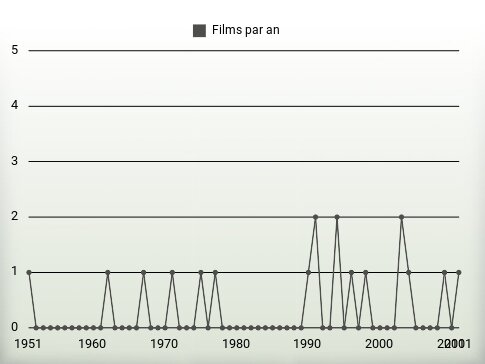 Films par an