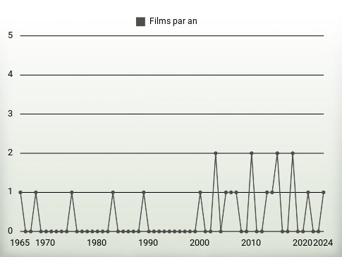 Films par an