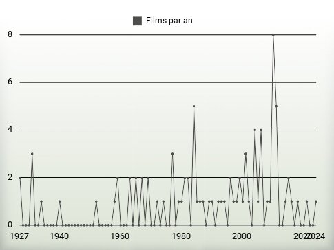 Films par an