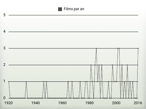 Films par an