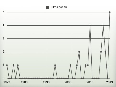 Films par an