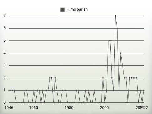 Films par an