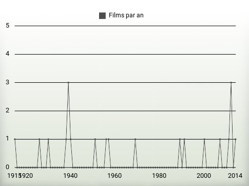 Films par an