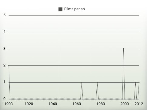 Films par an