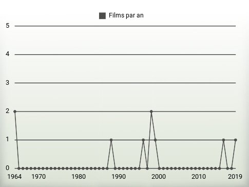 Films par an