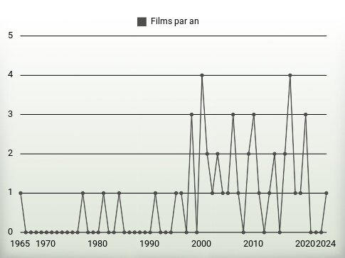 Films par an