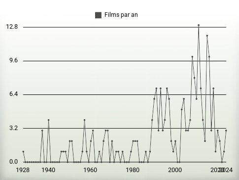 Films par an