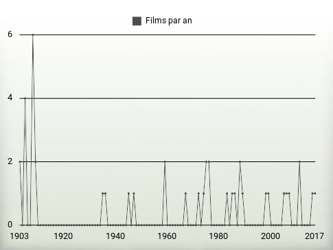 Films par an