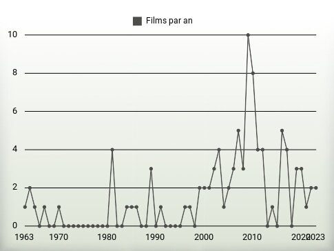 Films par an