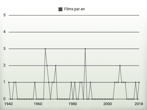 Films par an