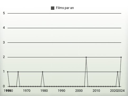 Films par an