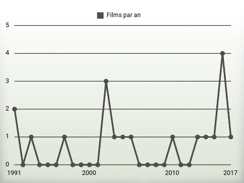 Films par an