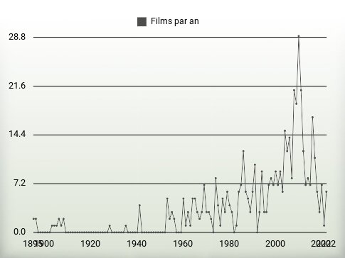 Films par an