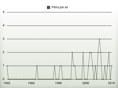 Films par an