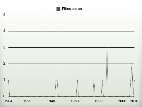 Films par an