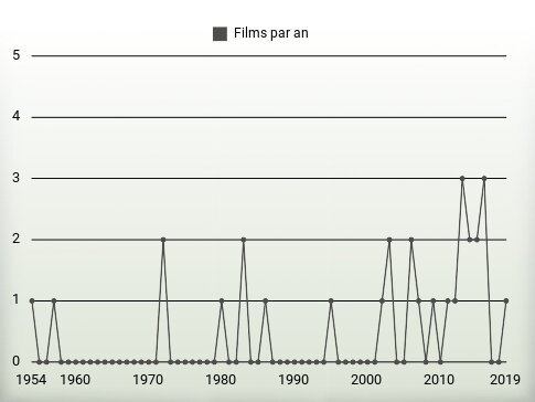 Films par an