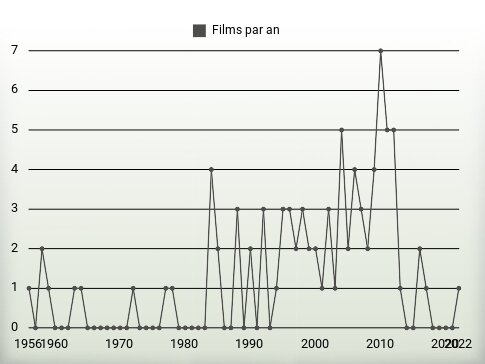 Films par an