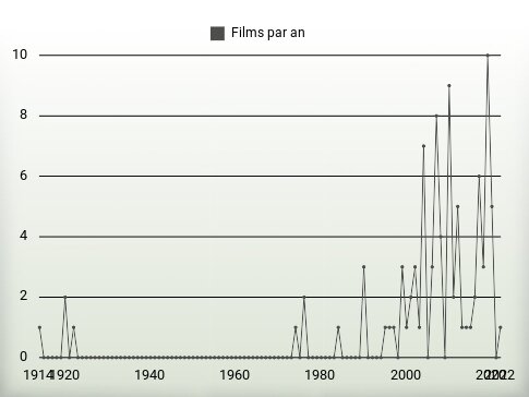 Films par an