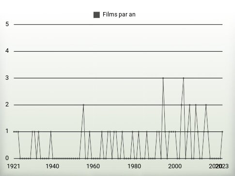 Films par an