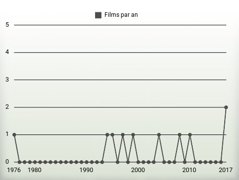 Films par an