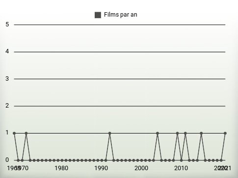 Films par an