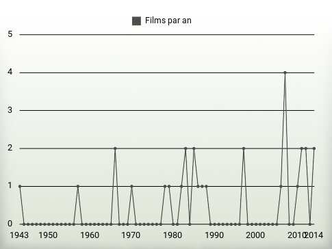 Films par an